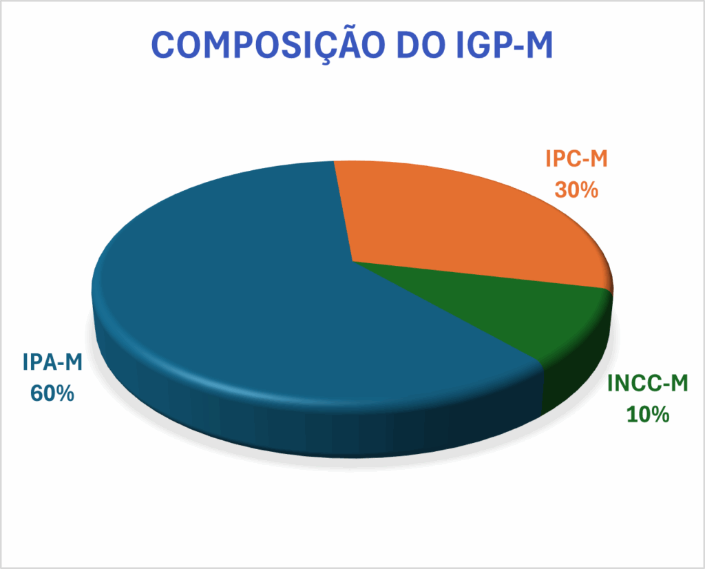 Gráfico da Composição do IGP-M