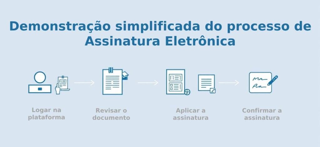Processo passo a passo de assinatura eletrônica de contrato.