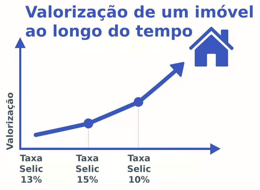 Gráfico ilustrando a valorização de um imóvel com o tempo